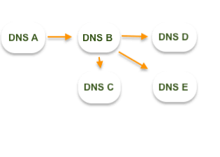 Check DNS propagation by whatsmydns!